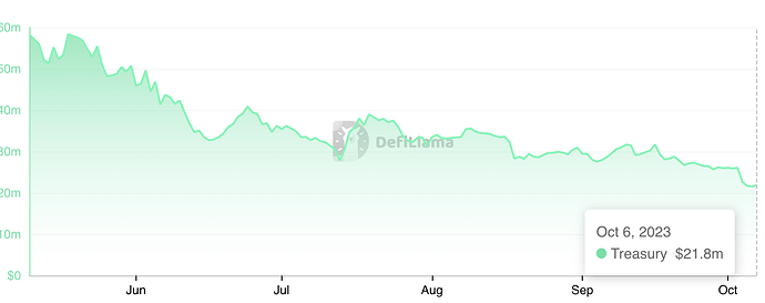 YTD Treasury Value ($). Source: DeFiLama