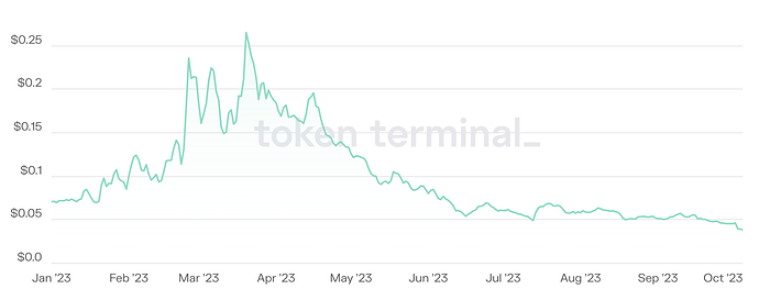 YTD HOP token price. Source: TokenTerminal