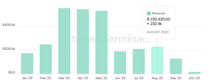 Monthly YTD Protocol revenue. Source: TokenTerminal